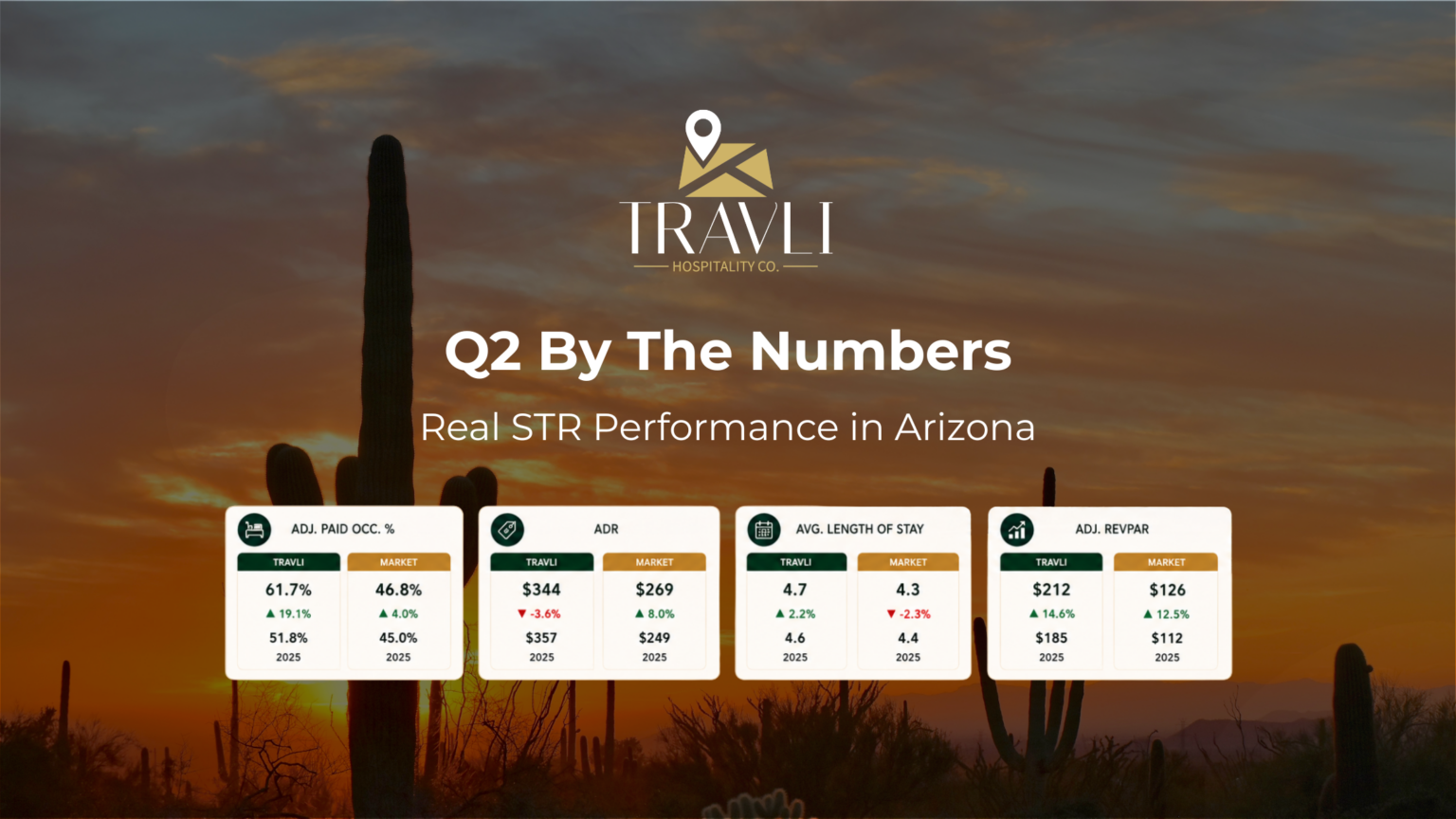 Arizona short-term rental performance 2026 - Q2 data - Travli Hospitality Co